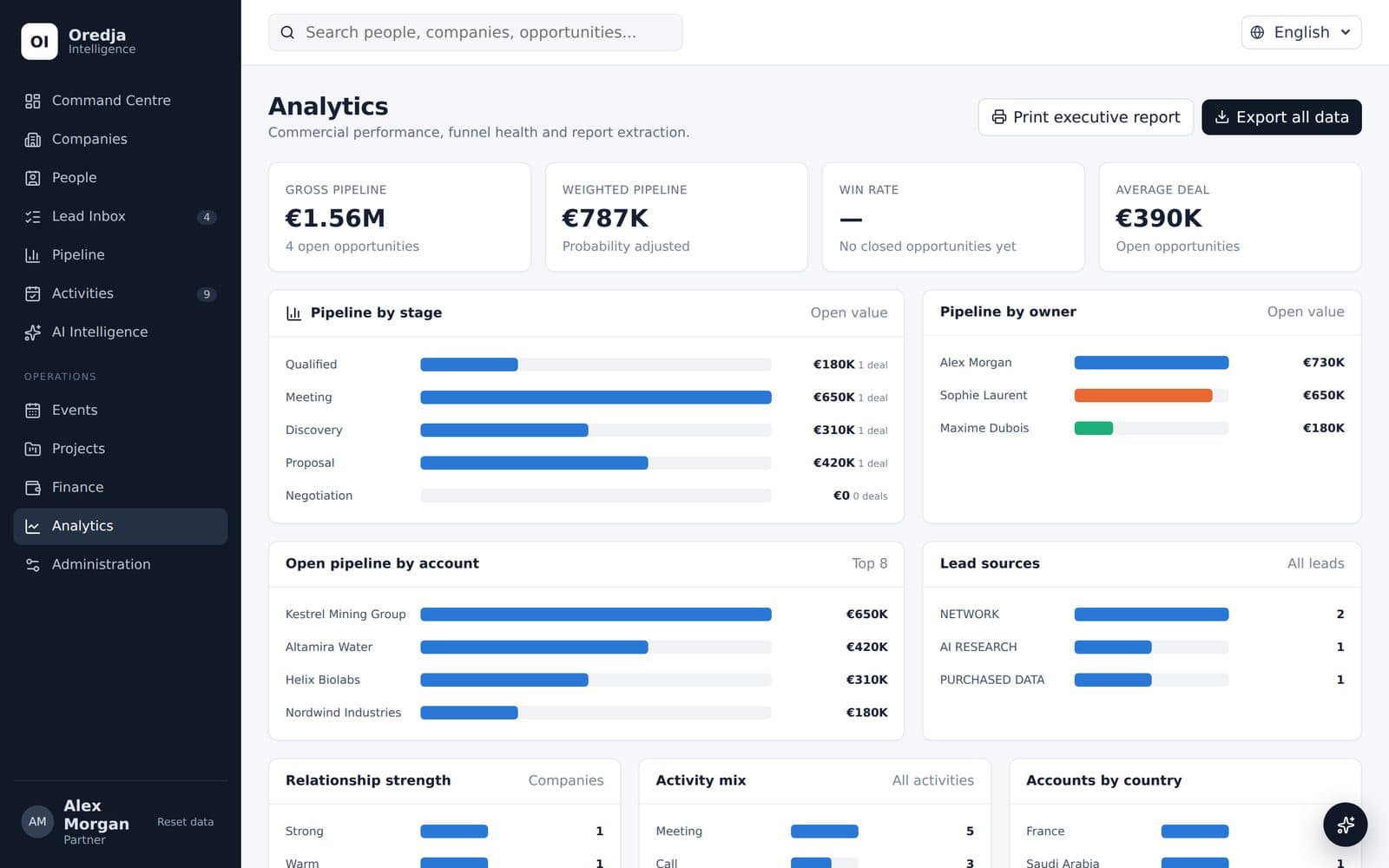 OREDJA Intelligence analytics